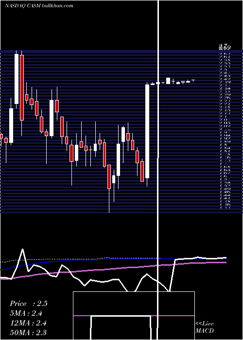  weekly chart CasMedical