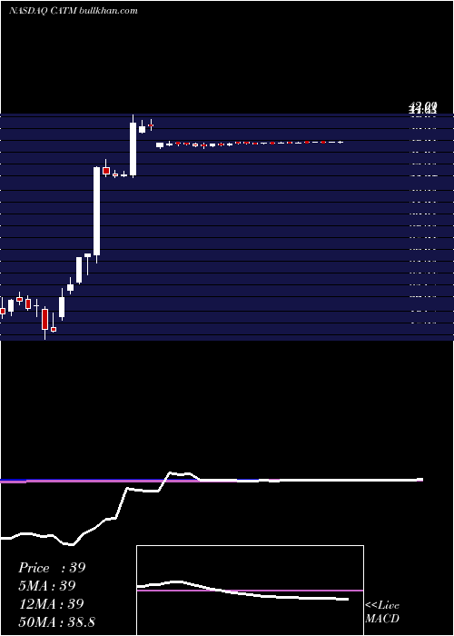  weekly chart CardtronicsPlc