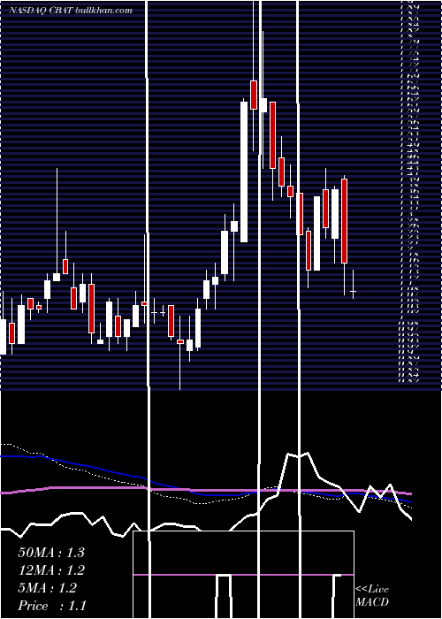  weekly chart CbakEnergy