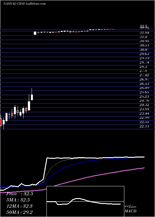  Daily chart CymabayTherapeutics