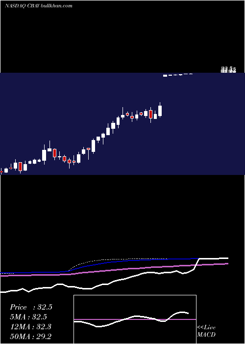  weekly chart CymabayTherapeutics