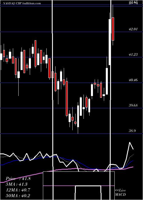  Daily chart CapitalBank