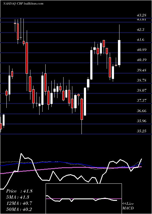  weekly chart CapitalBank