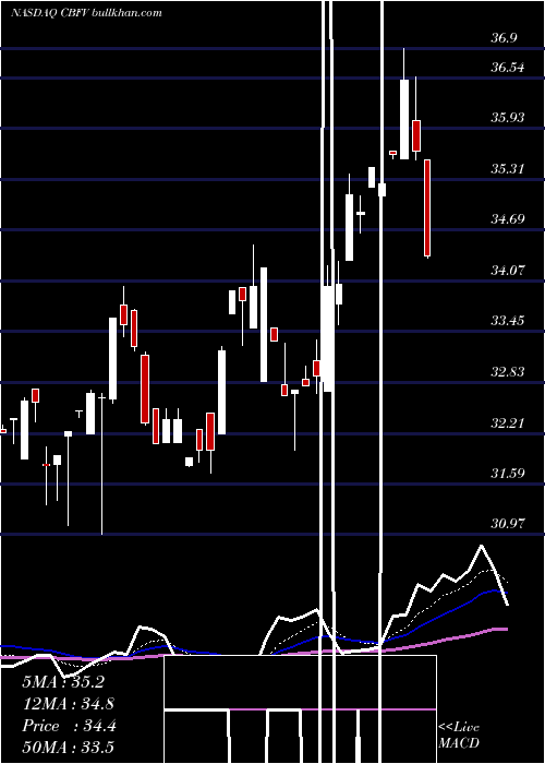  Daily chart CbFinancial