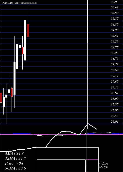  monthly chart CbFinancial