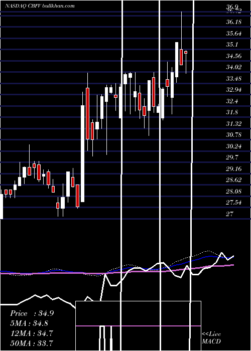  weekly chart CbFinancial