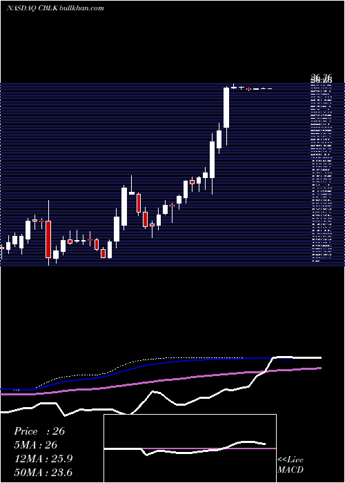  weekly chart CarbonBlack