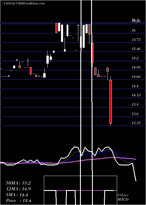  Daily chart CbmBancorp