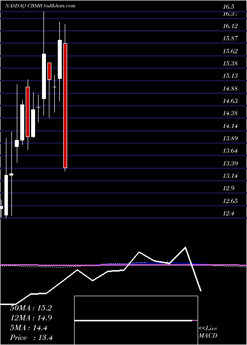  monthly chart CbmBancorp