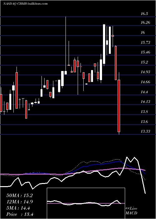  weekly chart CbmBancorp