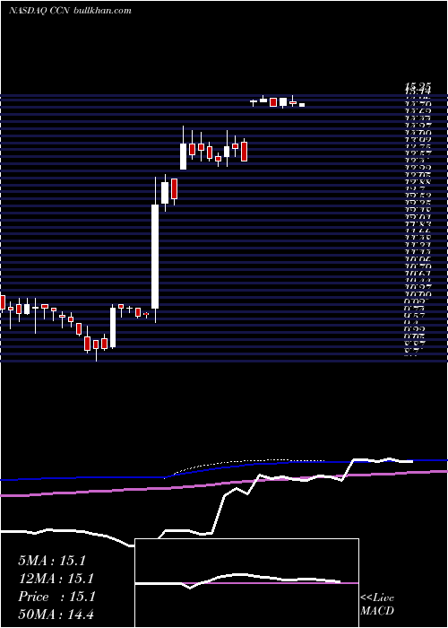  weekly chart CardconnectCorp