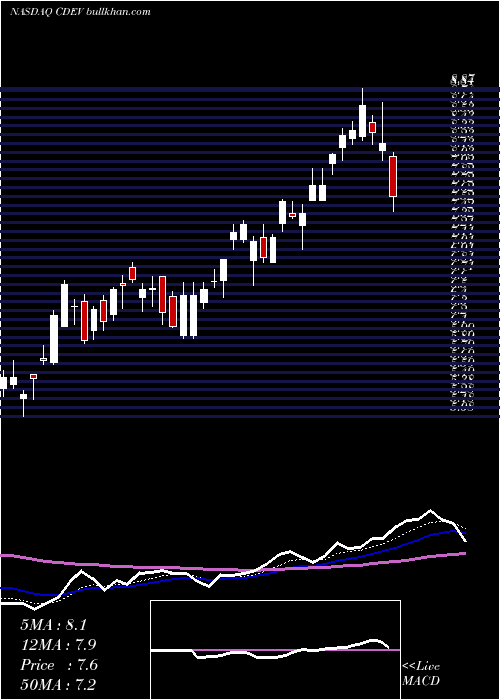  Daily chart CentennialResource