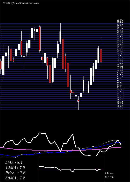  weekly chart CentennialResource