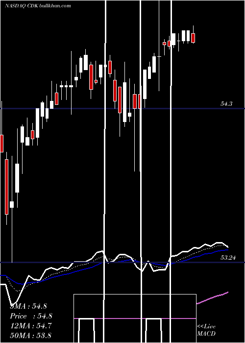  Daily chart CdkGlobal