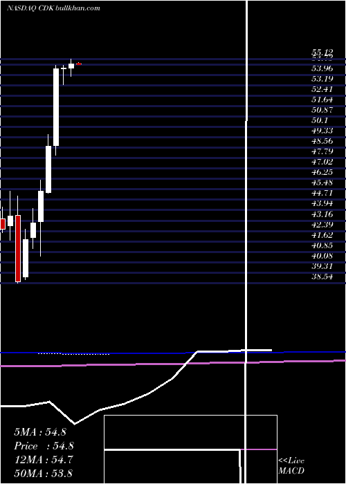  monthly chart CdkGlobal