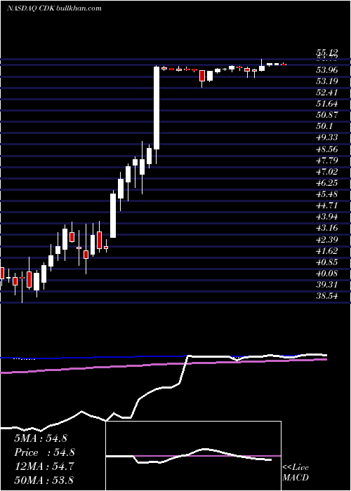  weekly chart CdkGlobal