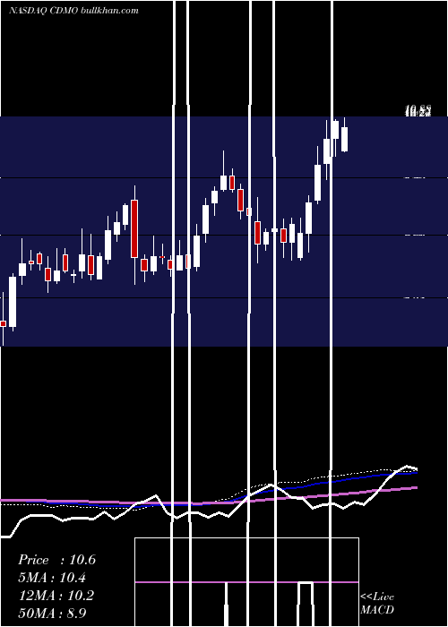  weekly chart AvidBioservices