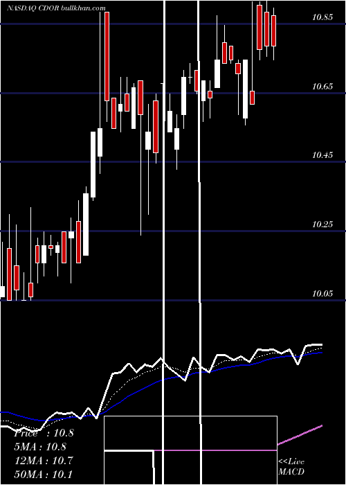  Daily chart CondorHospitality