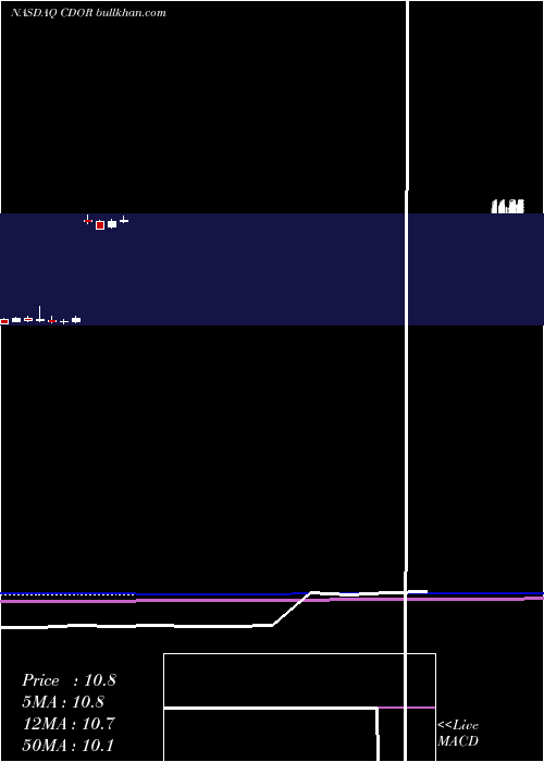  monthly chart CondorHospitality