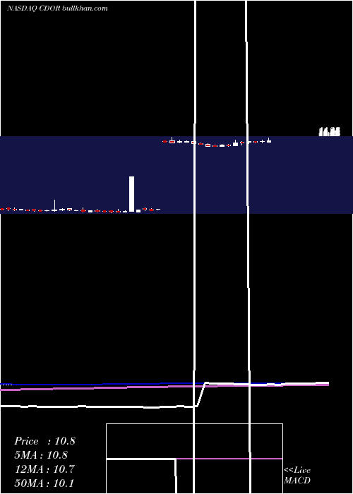  weekly chart CondorHospitality