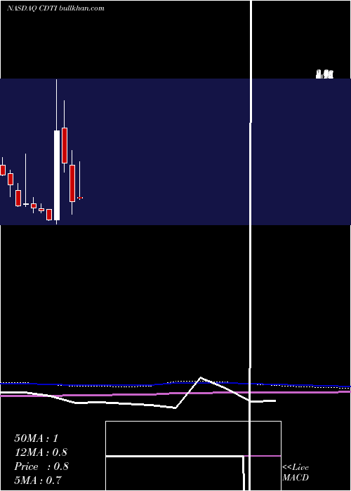  monthly chart CleanDiesel