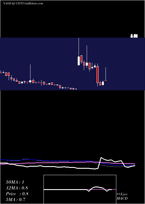  weekly chart CleanDiesel