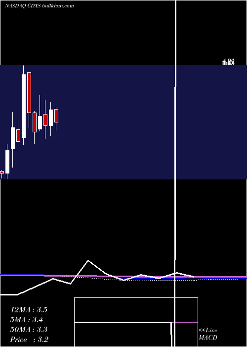  monthly chart CodexisInc