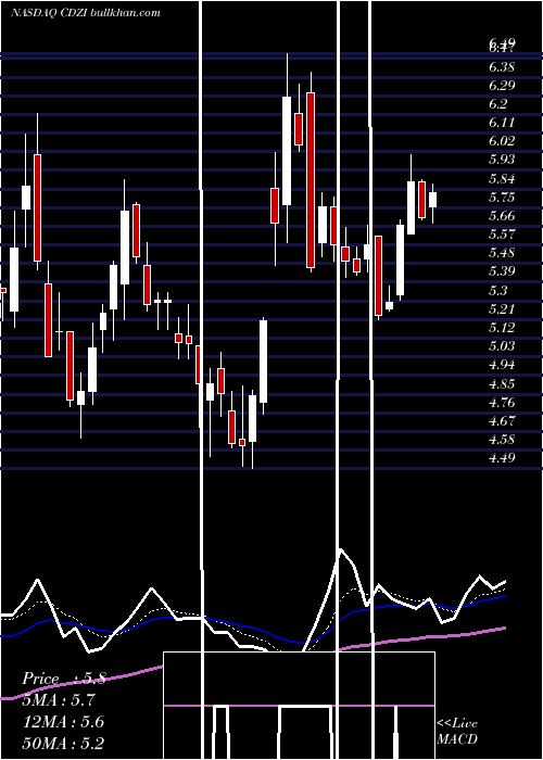  Daily chart CadizInc