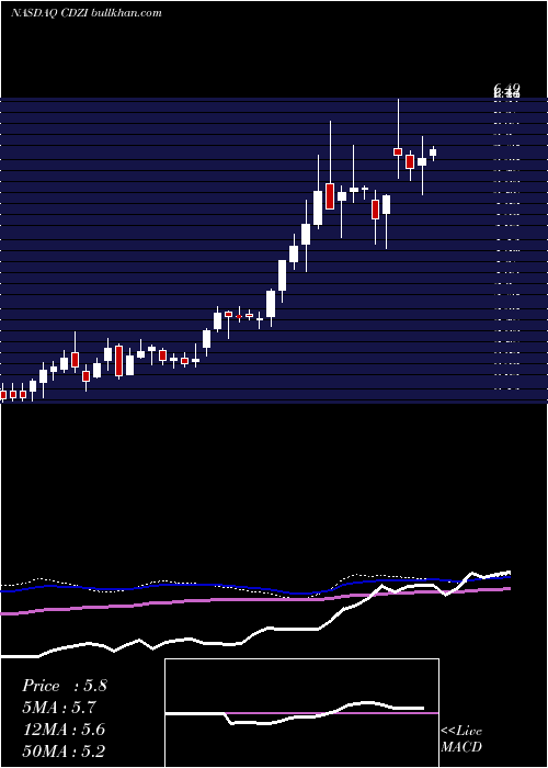  weekly chart CadizInc