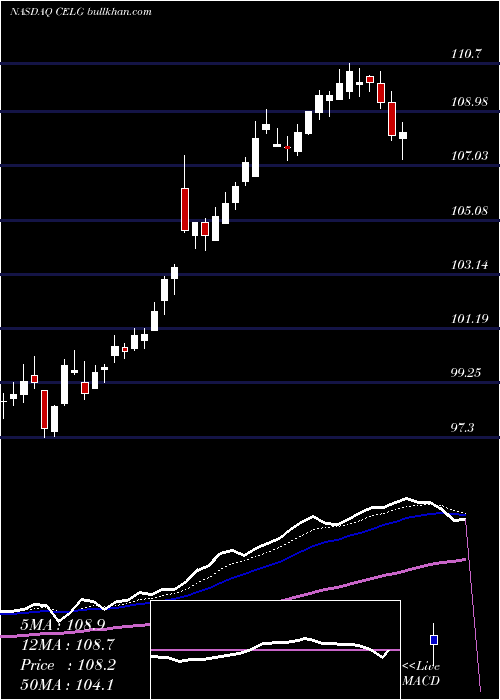  Daily chart CelgeneCorporation