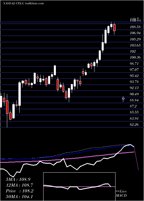  weekly chart CelgeneCorporation