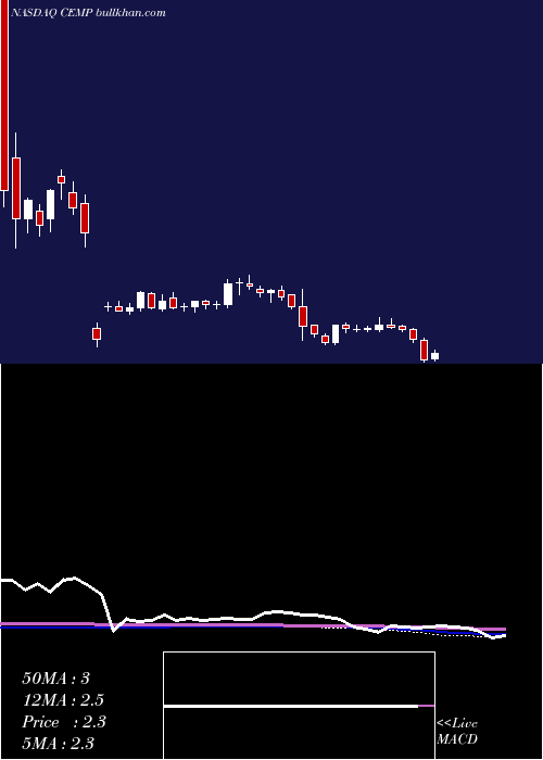  weekly chart CempraInc