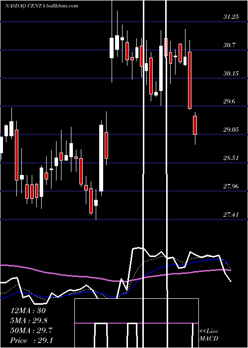  Daily chart CentralGarden