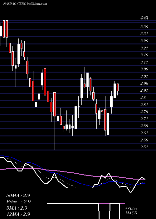  Daily chart CerecorInc