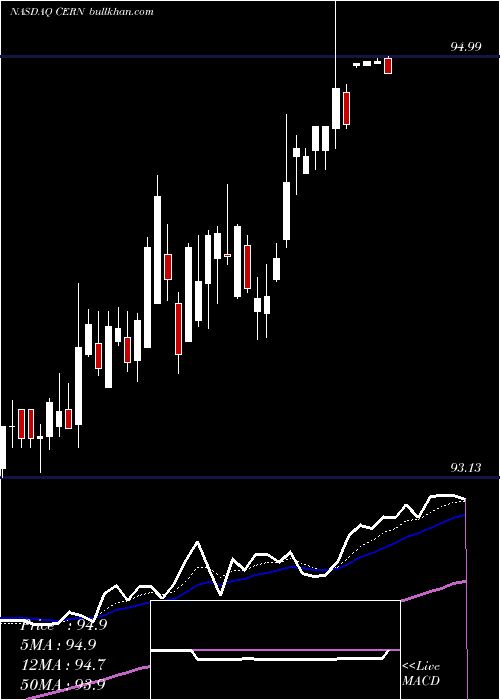  Daily chart CernerCorporation