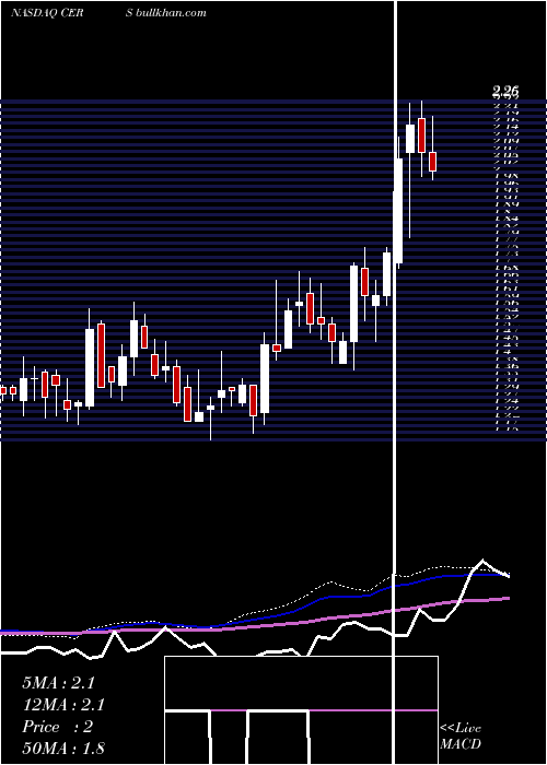  weekly chart CerusCorporation