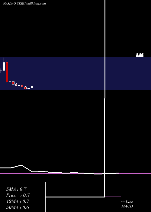  monthly chart CeruleanPharma
