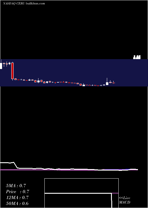  weekly chart CeruleanPharma