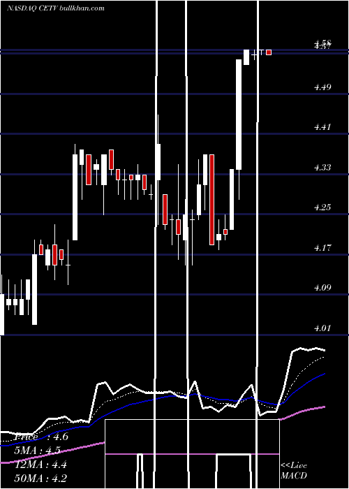  Daily chart CentralEuropean