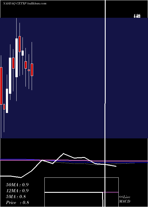  monthly chart CemtrexInc