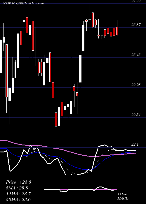  Daily chart CentralFederal