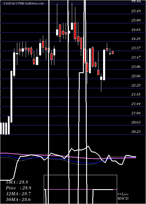  weekly chart CentralFederal