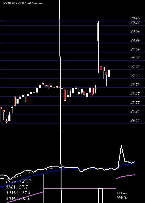  Daily chart CentrueFinancial