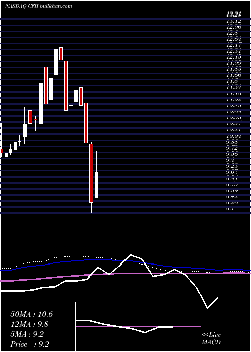  weekly chart CfFinance