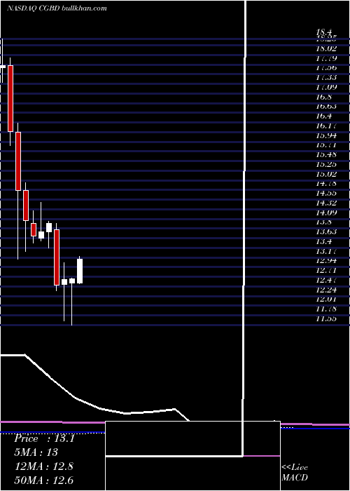  monthly chart TcgBdc