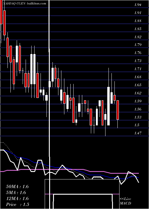  Daily chart Compugen