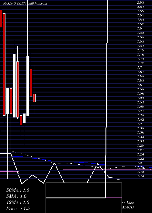  monthly chart Compugen