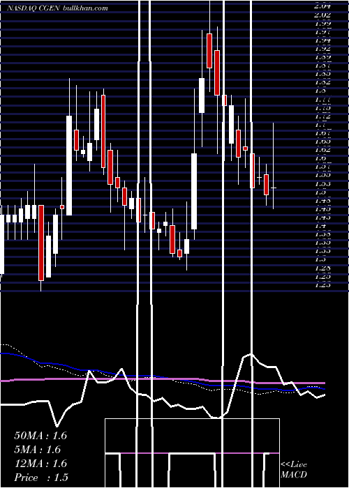  weekly chart Compugen