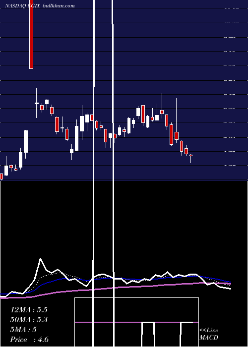  Daily chart CancerGenetics