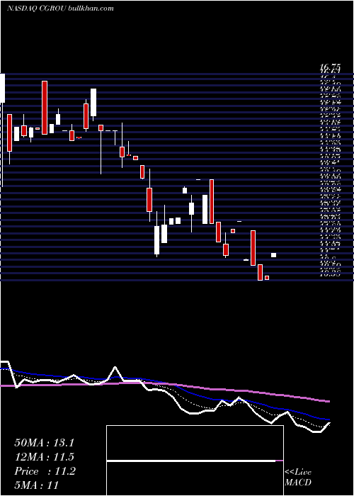 Daily chart CollectiveGrowth